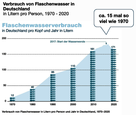 Verbrauch von Flaschenwasser in Deutschland